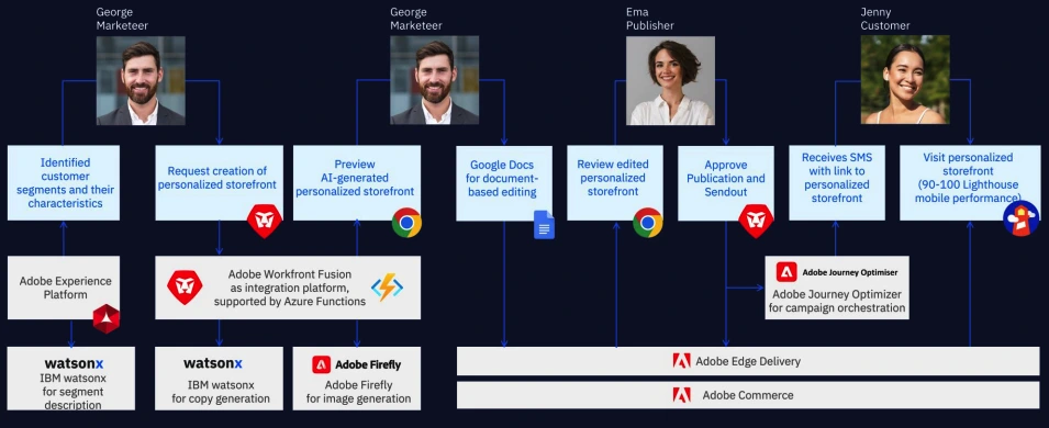 Diagram AI and AEM