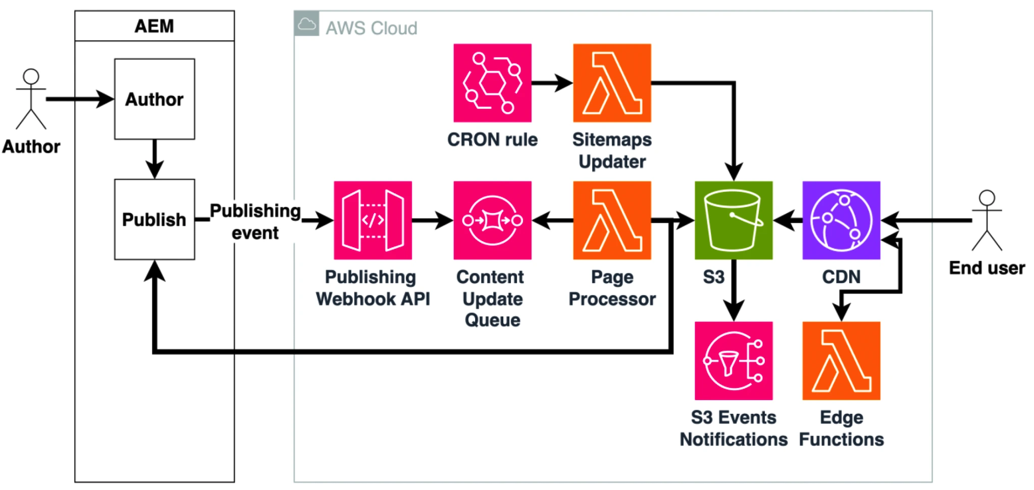 Architecture VML diagram